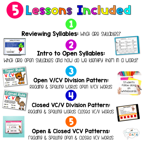 Open Syllables V/CV Closed Syllables VC/V Structured Literacy Lessons ...